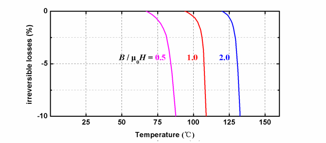 Demagnetization curves of M series magnets at different temperatures