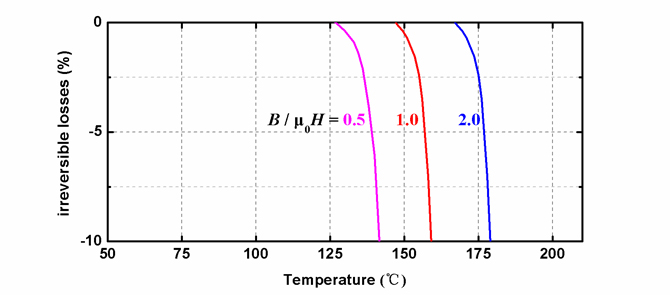 Demagnetization curves of SH series magnets at different temperatures